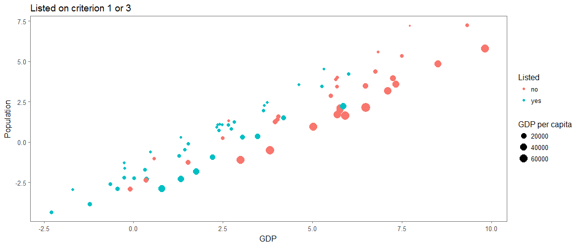 Figure 1: Jurisdictions listed on Criteria 1&3, by log GDP and log Population