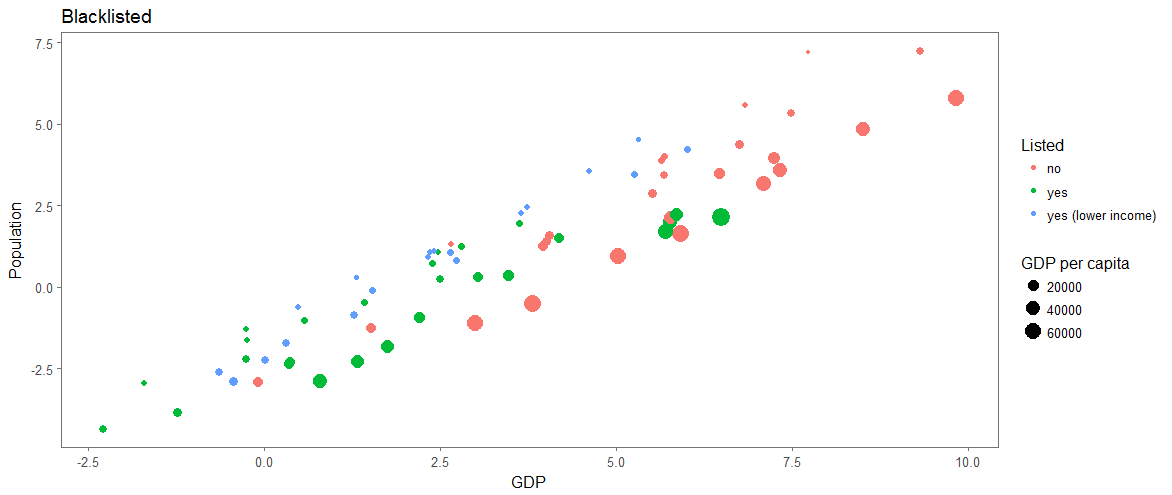 Figure 3: GDP & population (log for both axes)