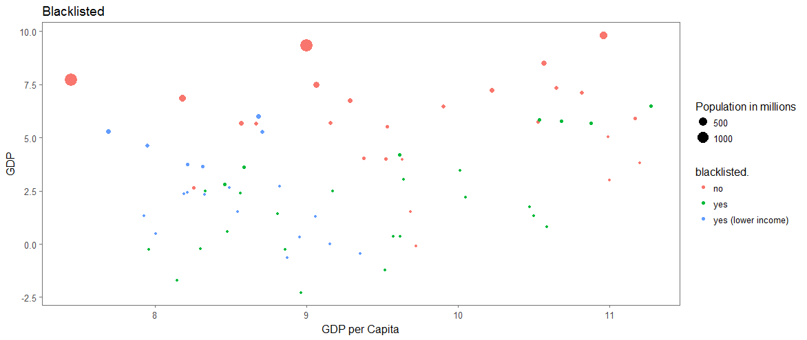 Figure 4: GDP per Capita and GDP (log for both axes)