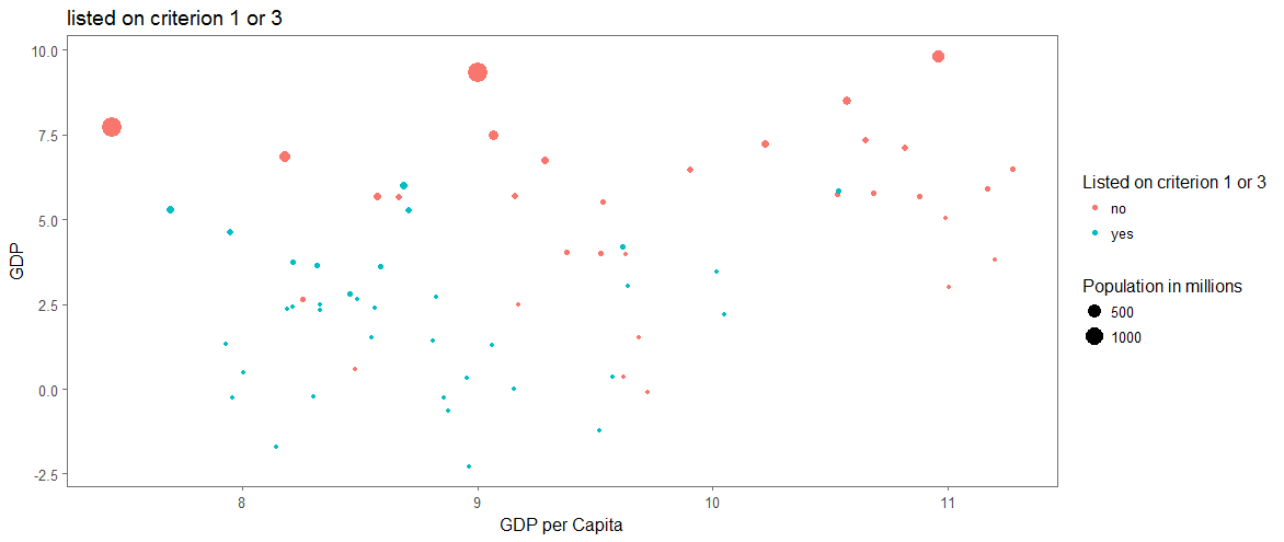 Figure 2- Jurisdictions listed on Criteria 1&3 by log GDP per Capita and log GDP 